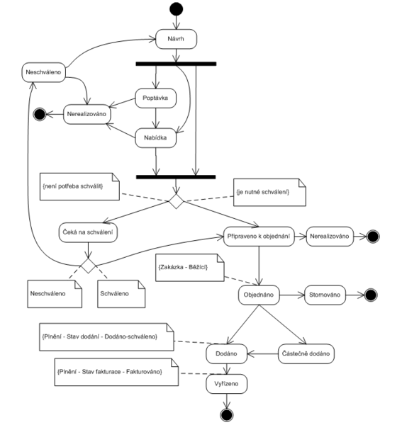 Soubor:Stavy objednavky.png